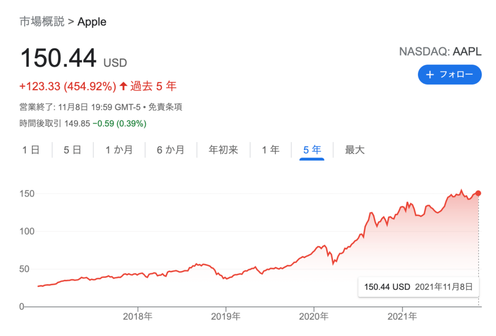 Appleの株価